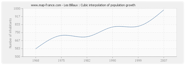 Les Billaux : Cubic interpolation of population growth